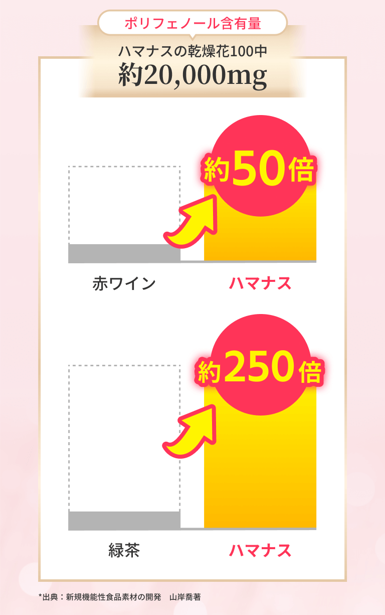 ポリフェノール含有量 ハマナスの乾燥花100中約20,000mg